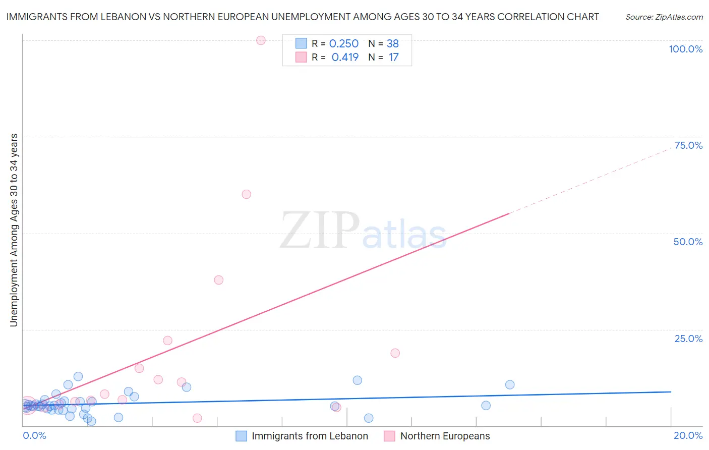 Immigrants from Lebanon vs Northern European Unemployment Among Ages 30 to 34 years