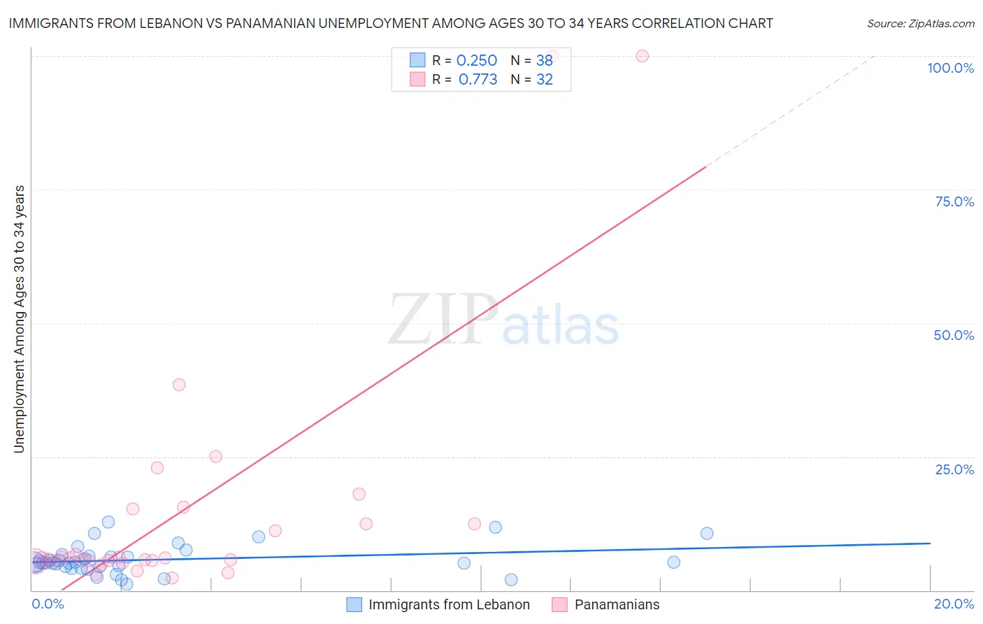 Immigrants from Lebanon vs Panamanian Unemployment Among Ages 30 to 34 years