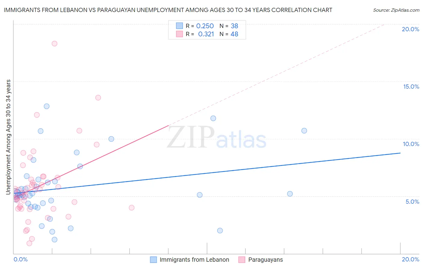 Immigrants from Lebanon vs Paraguayan Unemployment Among Ages 30 to 34 years