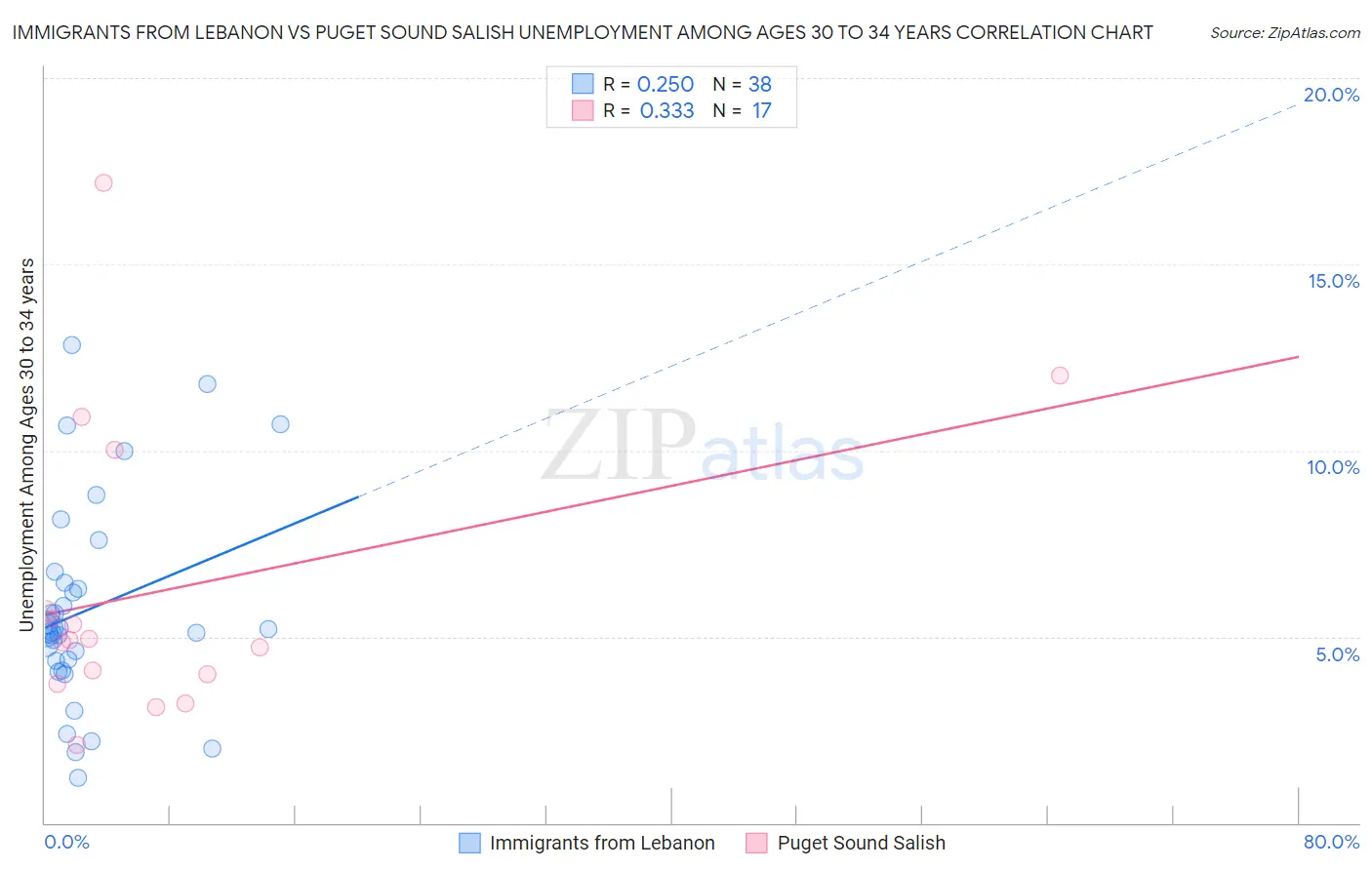 Immigrants from Lebanon vs Puget Sound Salish Unemployment Among Ages 30 to 34 years