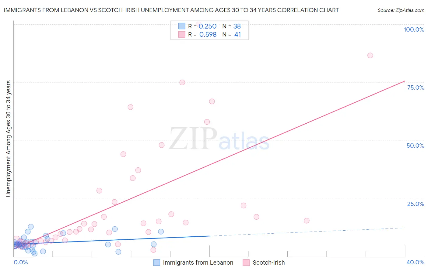 Immigrants from Lebanon vs Scotch-Irish Unemployment Among Ages 30 to 34 years