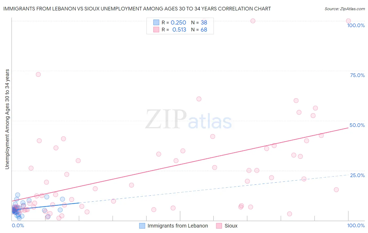 Immigrants from Lebanon vs Sioux Unemployment Among Ages 30 to 34 years