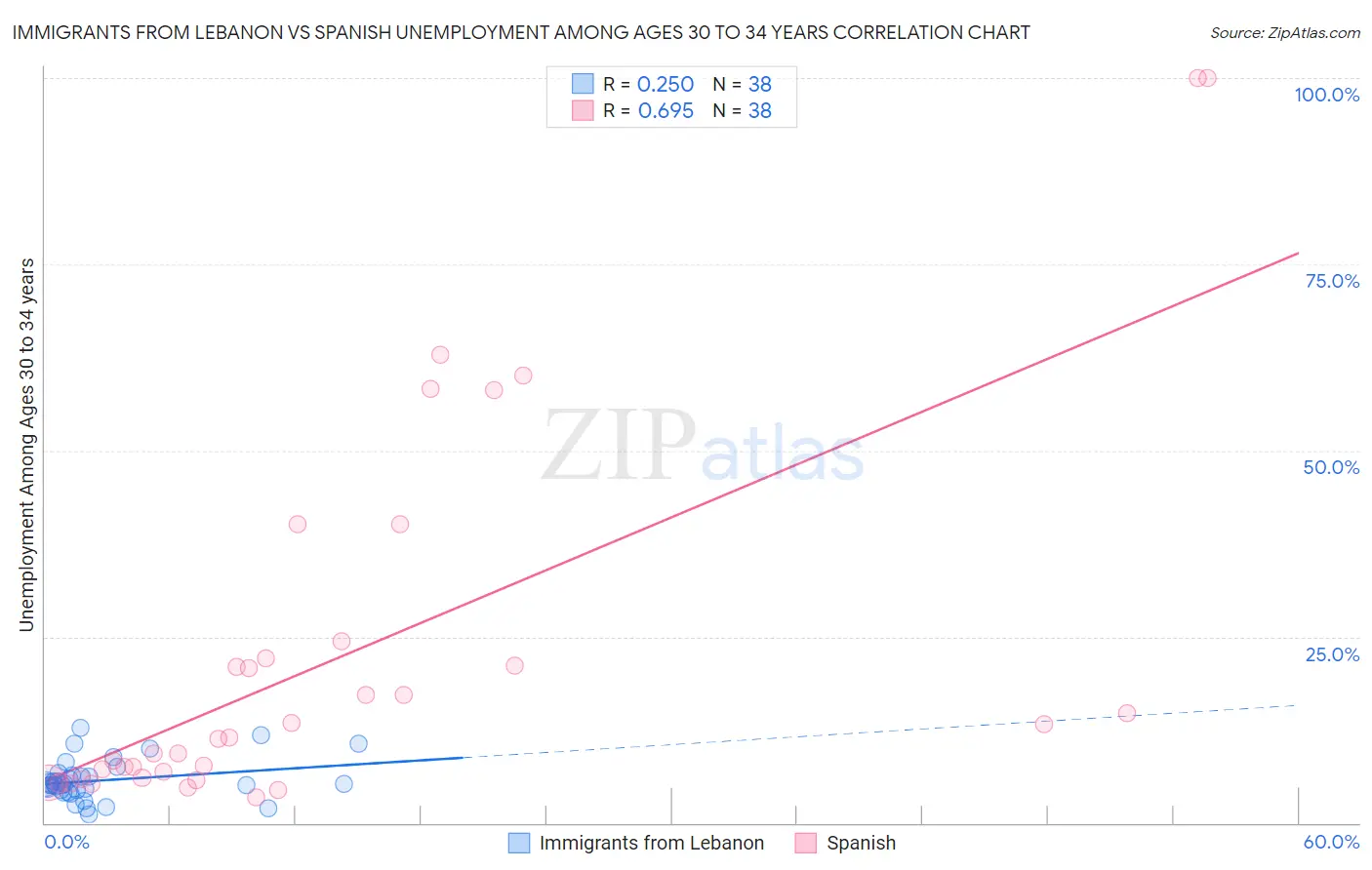 Immigrants from Lebanon vs Spanish Unemployment Among Ages 30 to 34 years