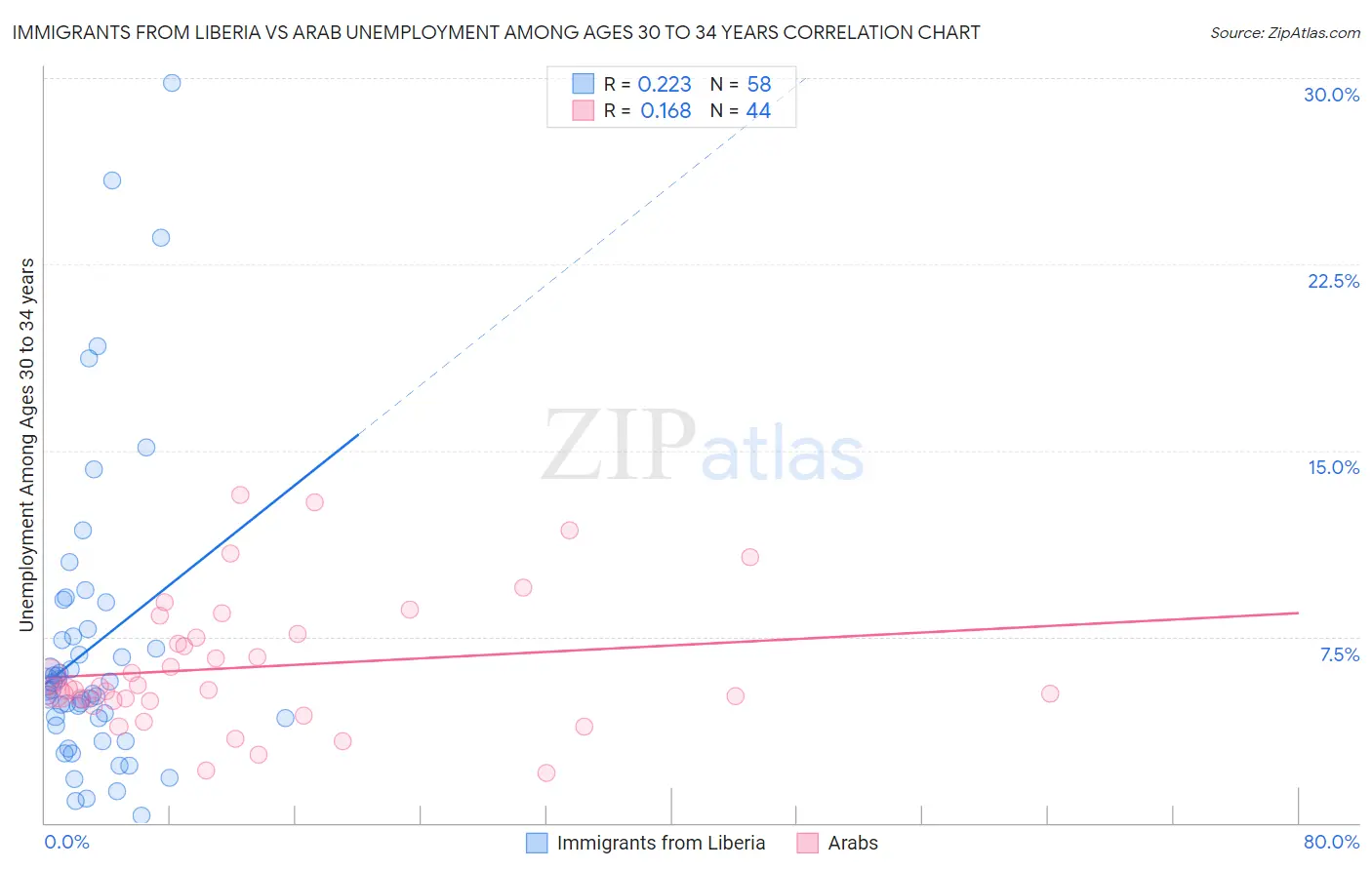 Immigrants from Liberia vs Arab Unemployment Among Ages 30 to 34 years