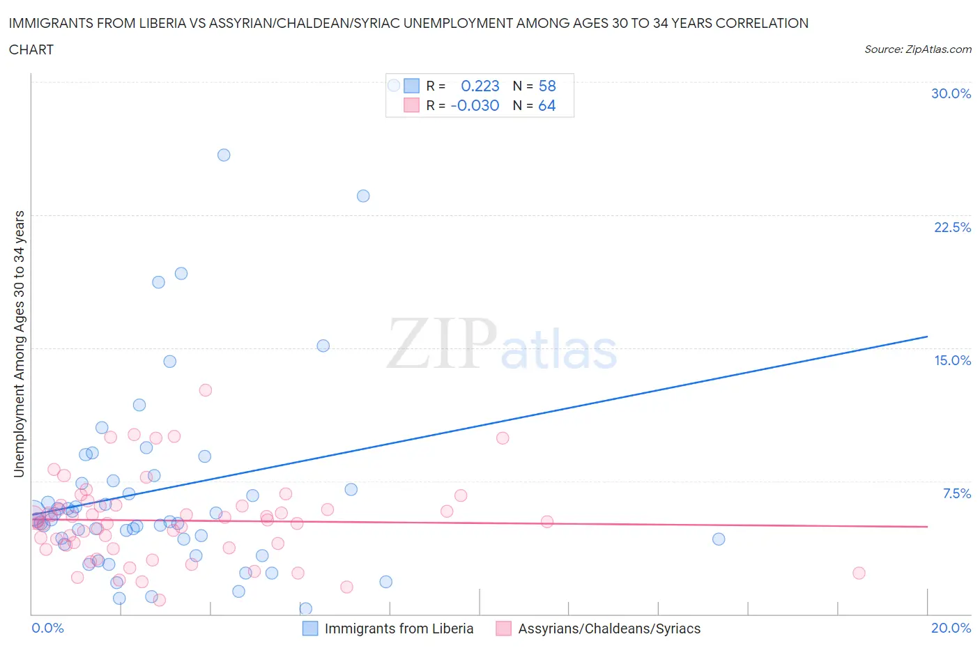 Immigrants from Liberia vs Assyrian/Chaldean/Syriac Unemployment Among Ages 30 to 34 years