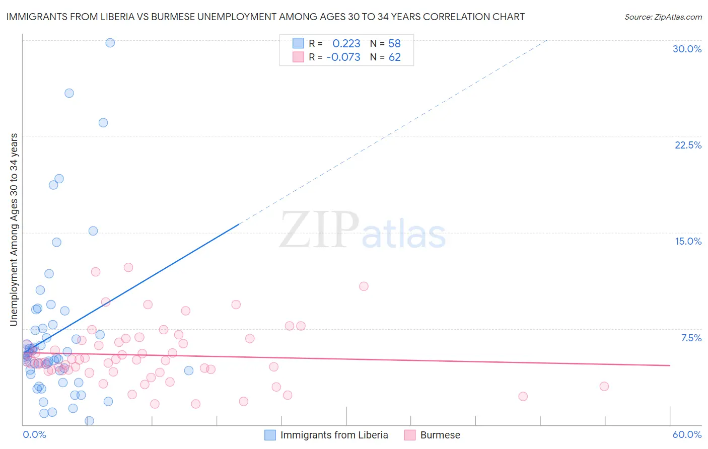 Immigrants from Liberia vs Burmese Unemployment Among Ages 30 to 34 years