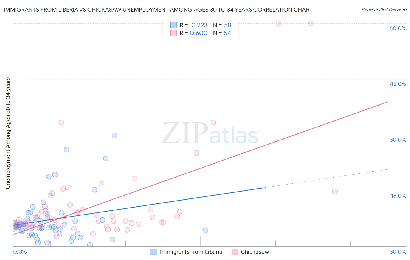 Immigrants from Liberia vs Chickasaw Unemployment Among Ages 30 to 34 years