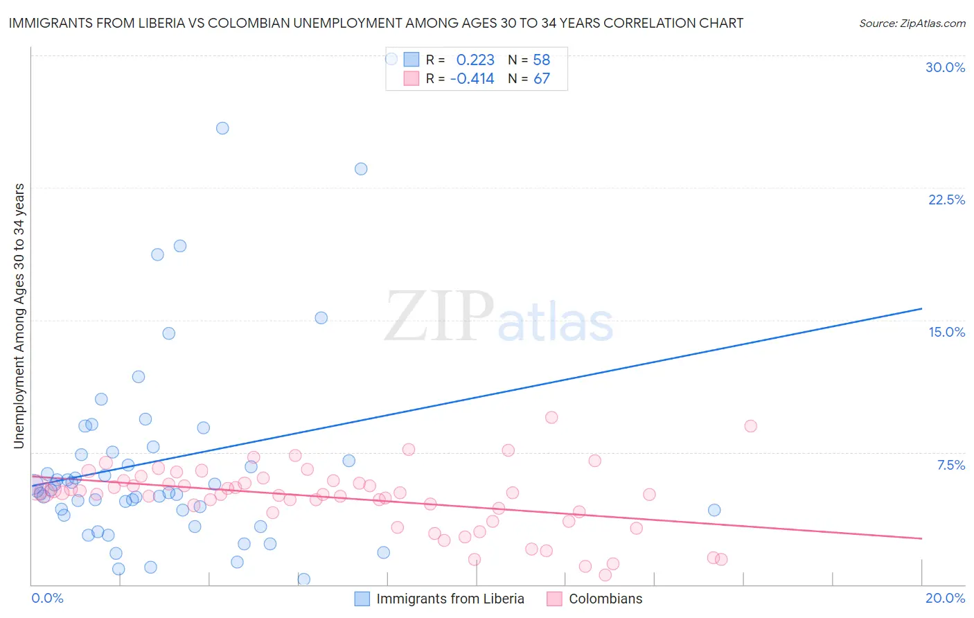 Immigrants from Liberia vs Colombian Unemployment Among Ages 30 to 34 years