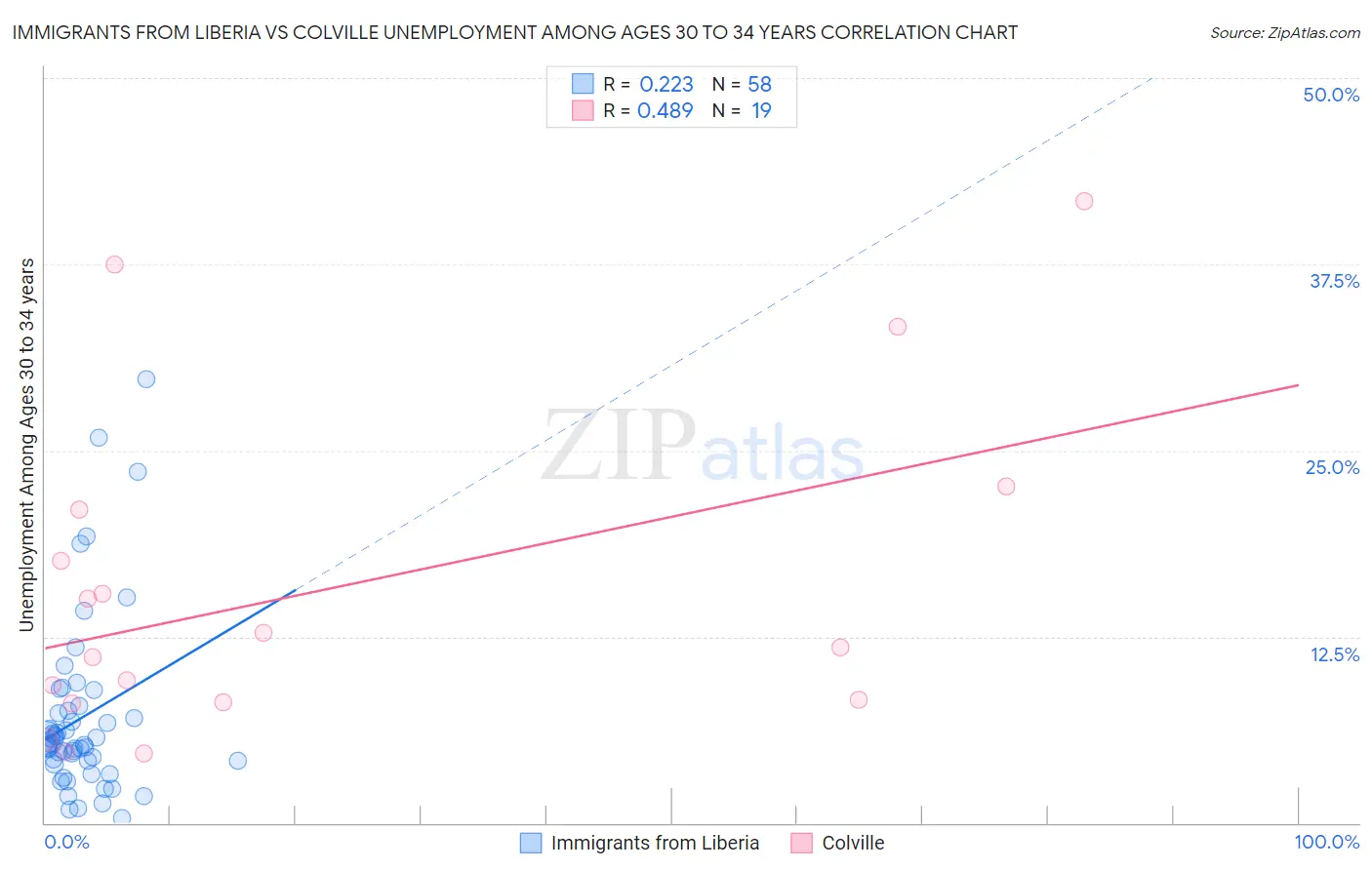 Immigrants from Liberia vs Colville Unemployment Among Ages 30 to 34 years