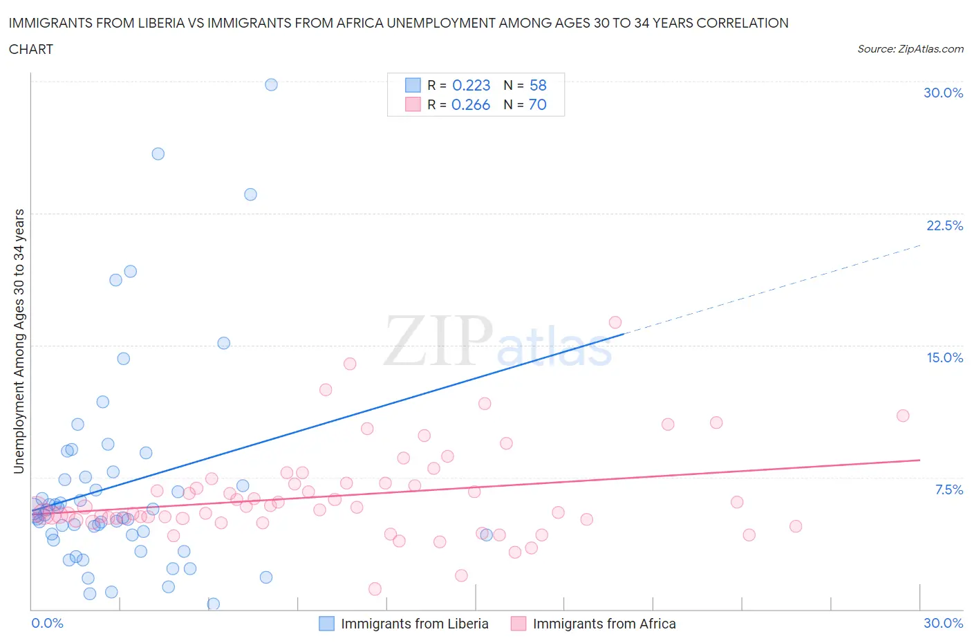 Immigrants from Liberia vs Immigrants from Africa Unemployment Among Ages 30 to 34 years