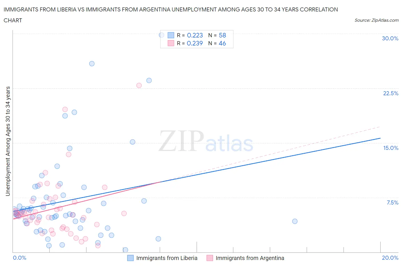 Immigrants from Liberia vs Immigrants from Argentina Unemployment Among Ages 30 to 34 years