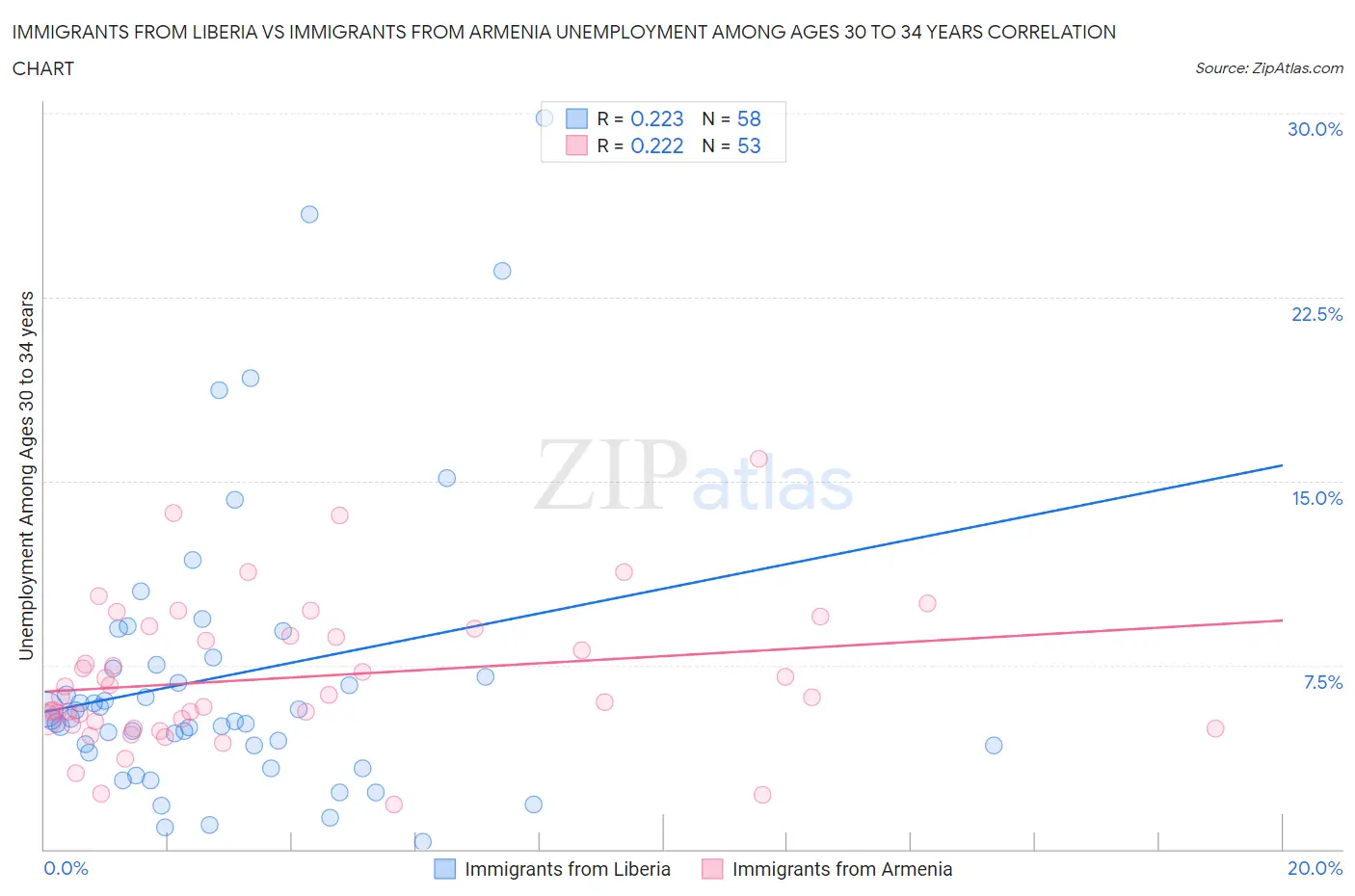 Immigrants from Liberia vs Immigrants from Armenia Unemployment Among Ages 30 to 34 years