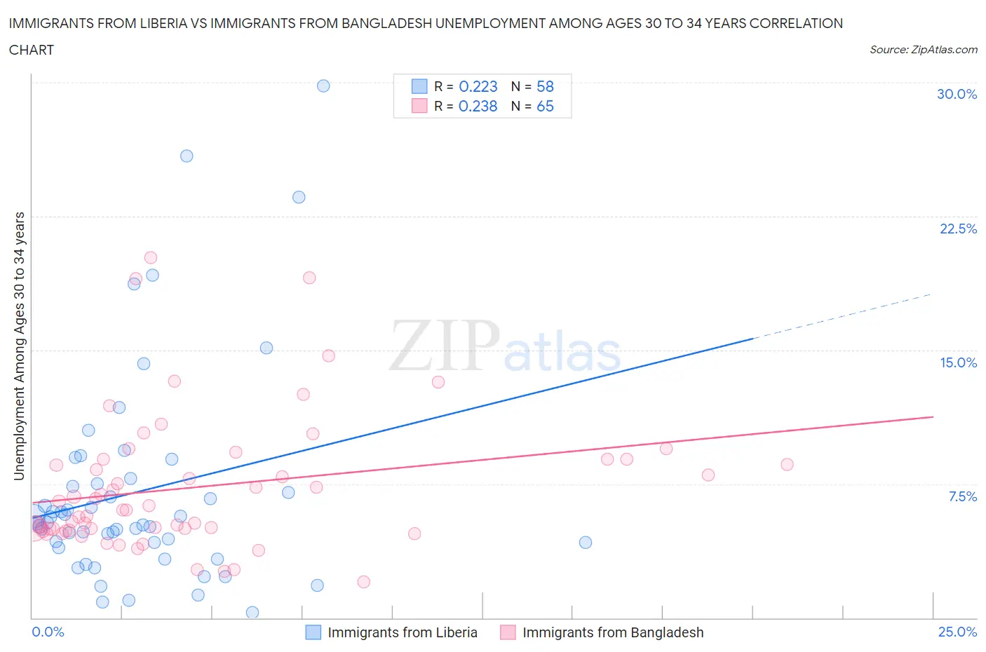 Immigrants from Liberia vs Immigrants from Bangladesh Unemployment Among Ages 30 to 34 years