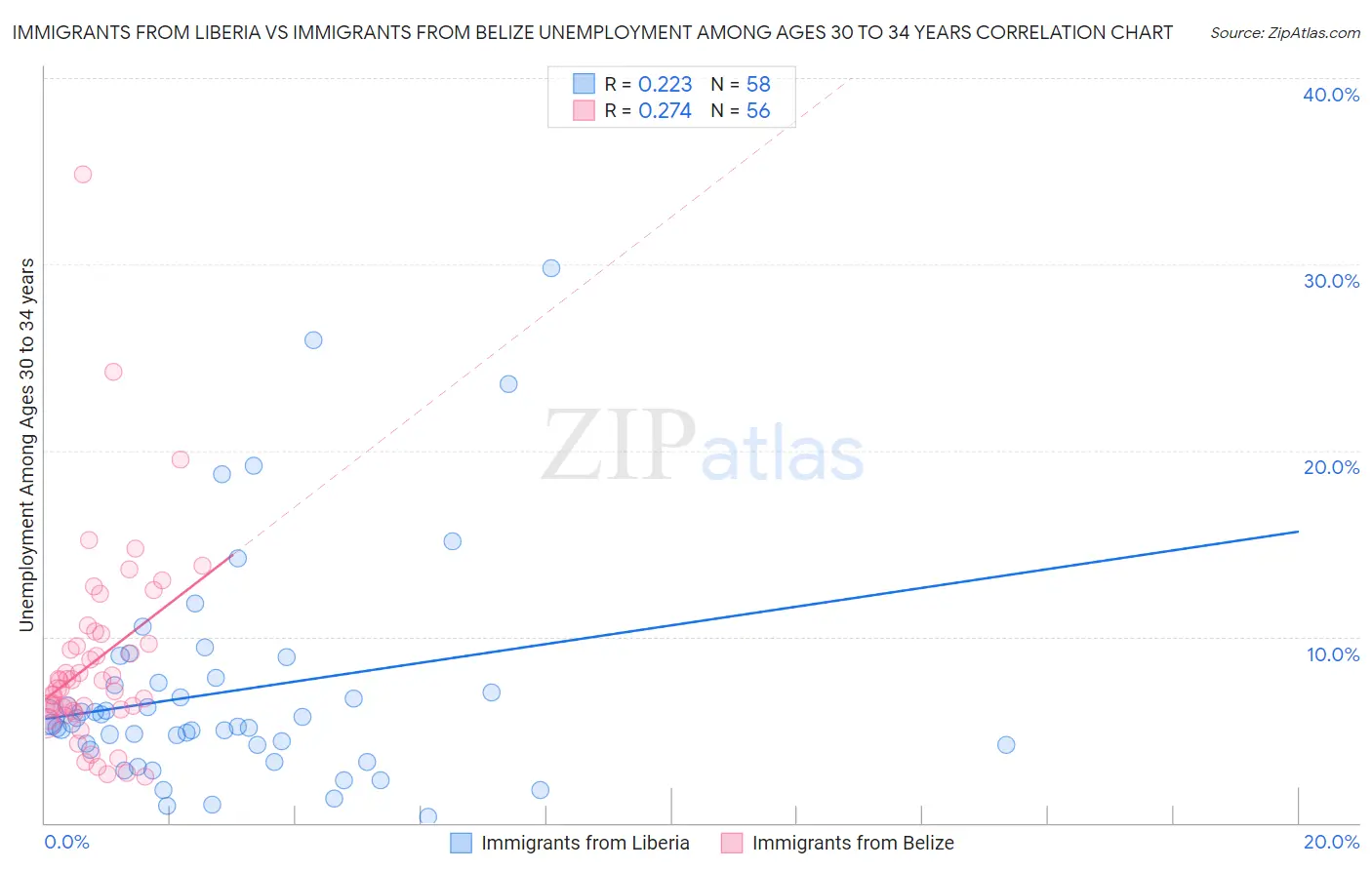 Immigrants from Liberia vs Immigrants from Belize Unemployment Among Ages 30 to 34 years