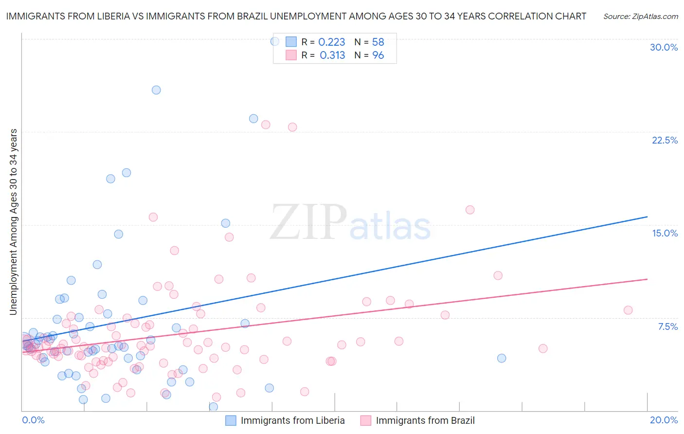Immigrants from Liberia vs Immigrants from Brazil Unemployment Among Ages 30 to 34 years