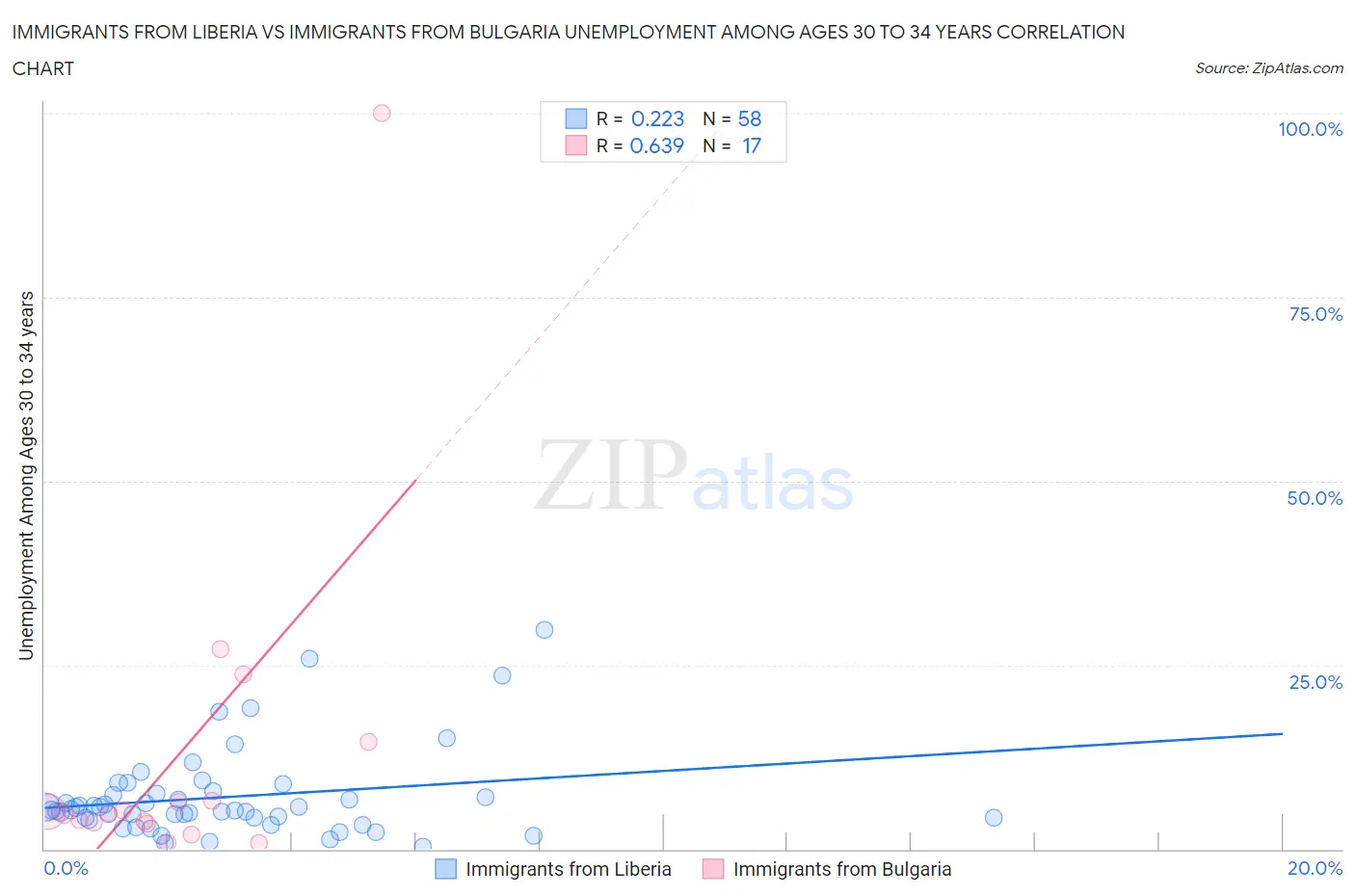 Immigrants from Liberia vs Immigrants from Bulgaria Unemployment Among Ages 30 to 34 years