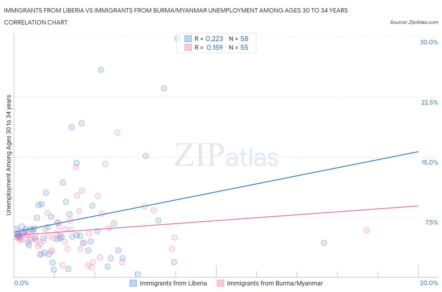 Immigrants from Liberia vs Immigrants from Burma/Myanmar Unemployment Among Ages 30 to 34 years