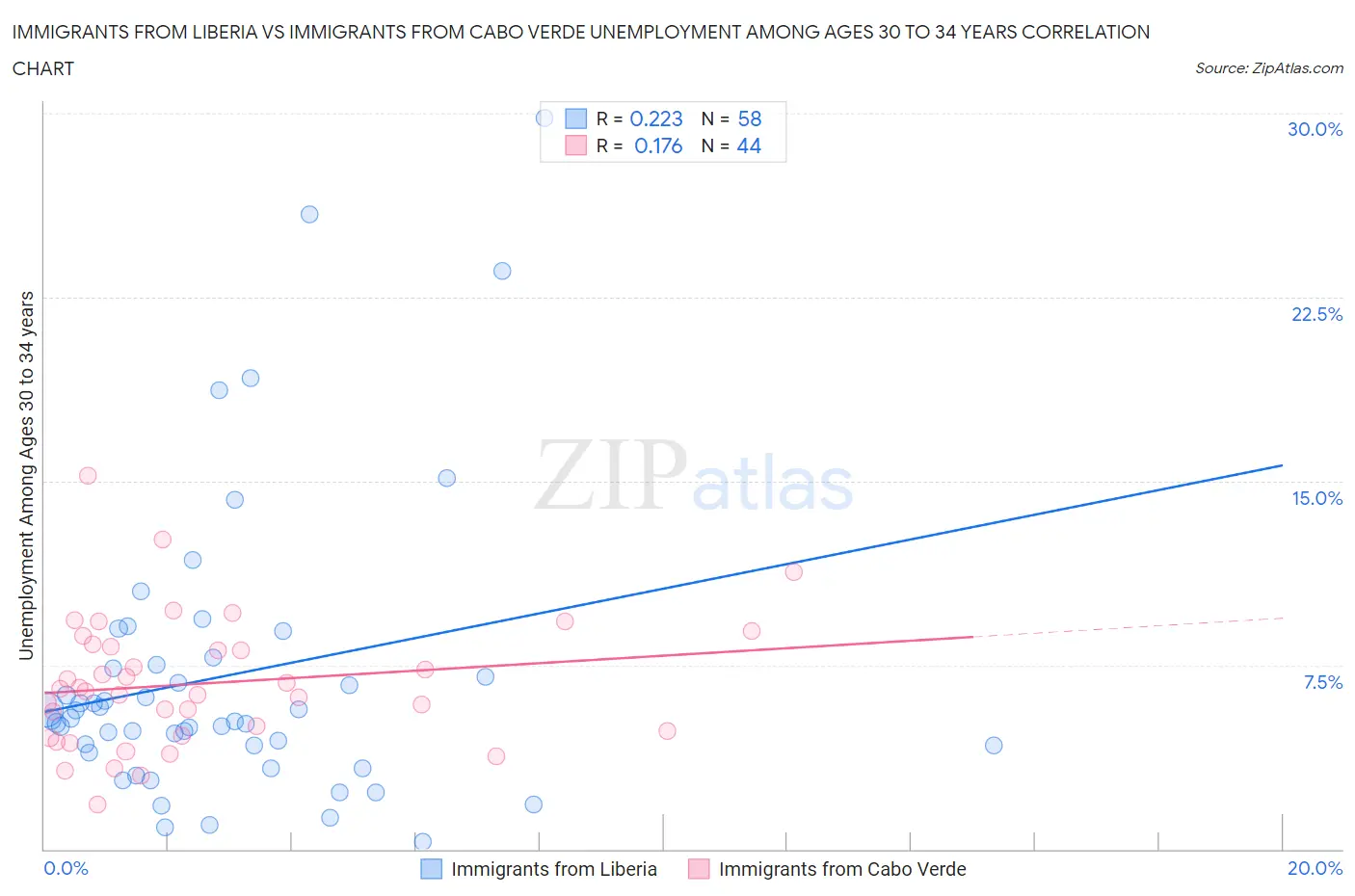 Immigrants from Liberia vs Immigrants from Cabo Verde Unemployment Among Ages 30 to 34 years