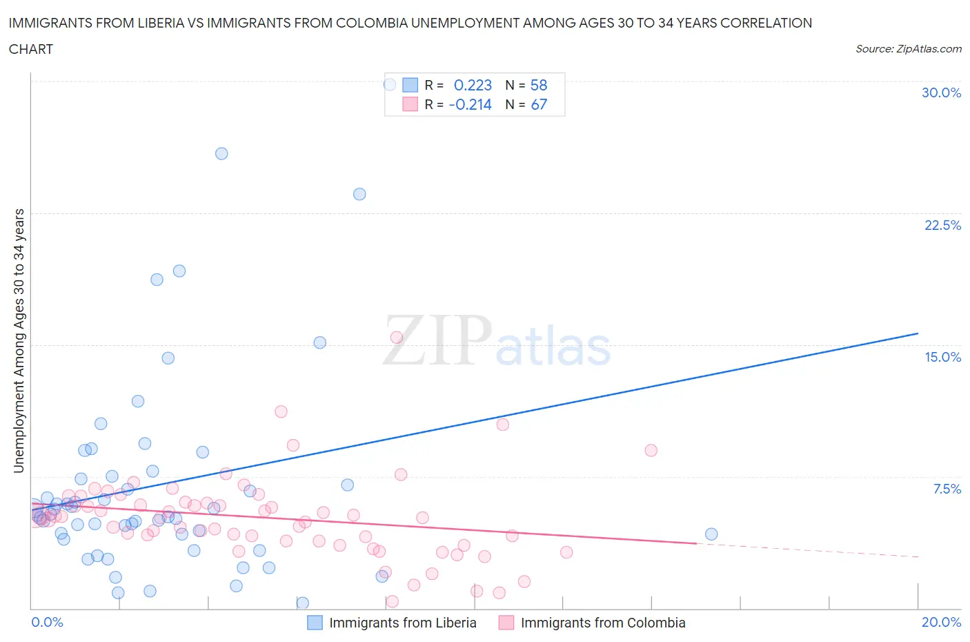Immigrants from Liberia vs Immigrants from Colombia Unemployment Among Ages 30 to 34 years