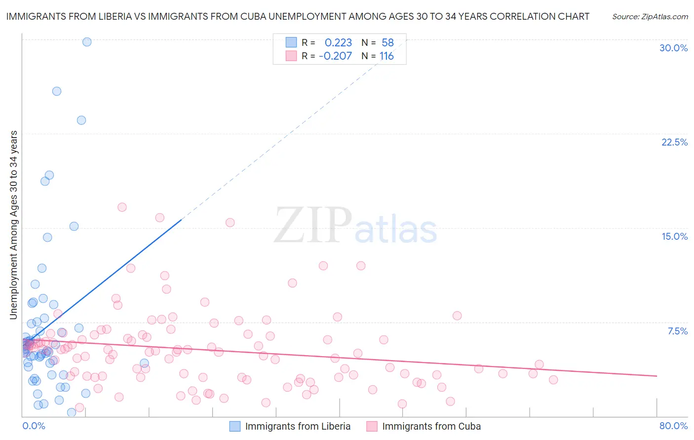 Immigrants from Liberia vs Immigrants from Cuba Unemployment Among Ages 30 to 34 years