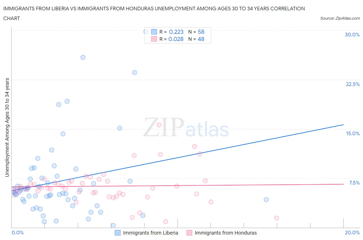 Immigrants from Liberia vs Immigrants from Honduras Unemployment Among Ages 30 to 34 years