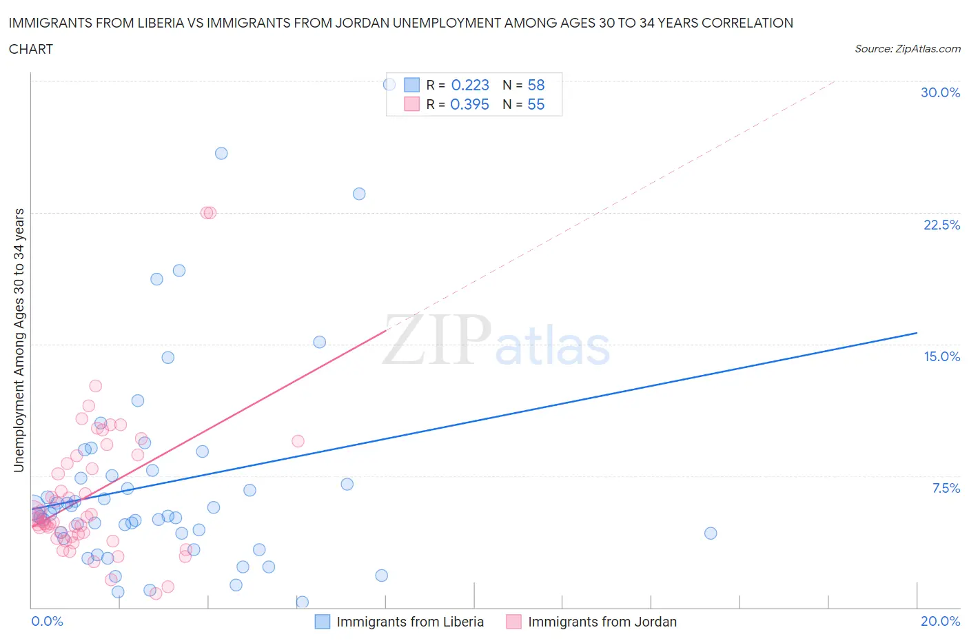 Immigrants from Liberia vs Immigrants from Jordan Unemployment Among Ages 30 to 34 years