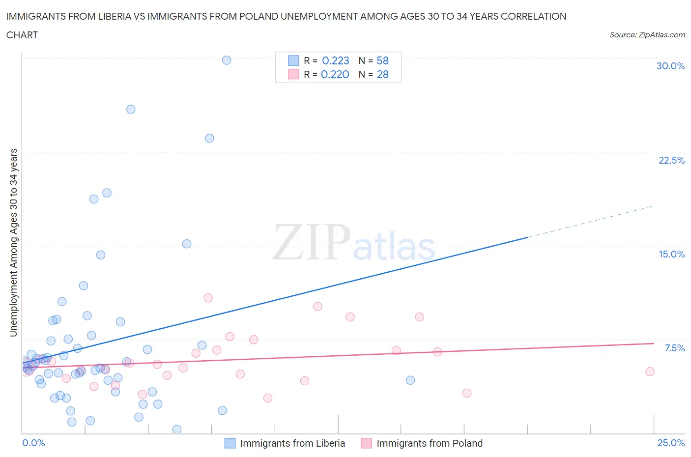 Immigrants from Liberia vs Immigrants from Poland Unemployment Among Ages 30 to 34 years