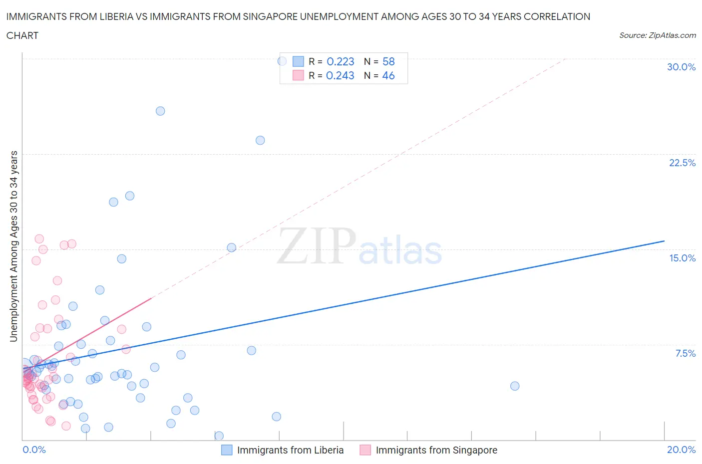 Immigrants from Liberia vs Immigrants from Singapore Unemployment Among Ages 30 to 34 years