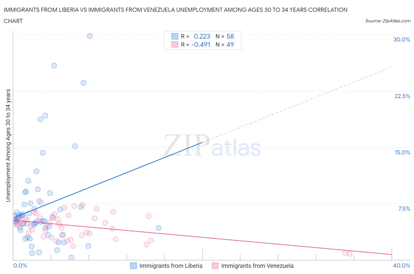 Immigrants from Liberia vs Immigrants from Venezuela Unemployment Among Ages 30 to 34 years