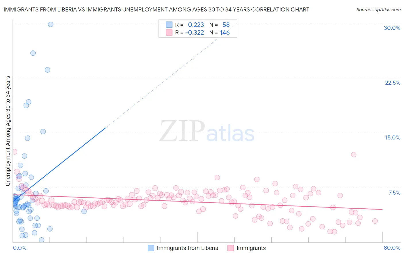 Immigrants from Liberia vs Immigrants Unemployment Among Ages 30 to 34 years