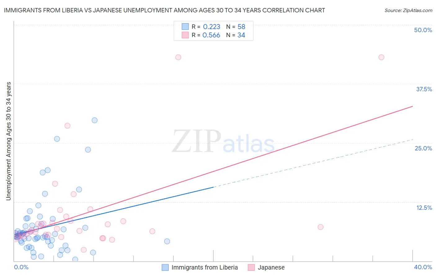 Immigrants from Liberia vs Japanese Unemployment Among Ages 30 to 34 years