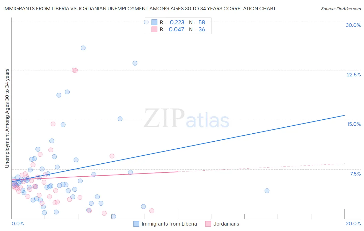 Immigrants from Liberia vs Jordanian Unemployment Among Ages 30 to 34 years