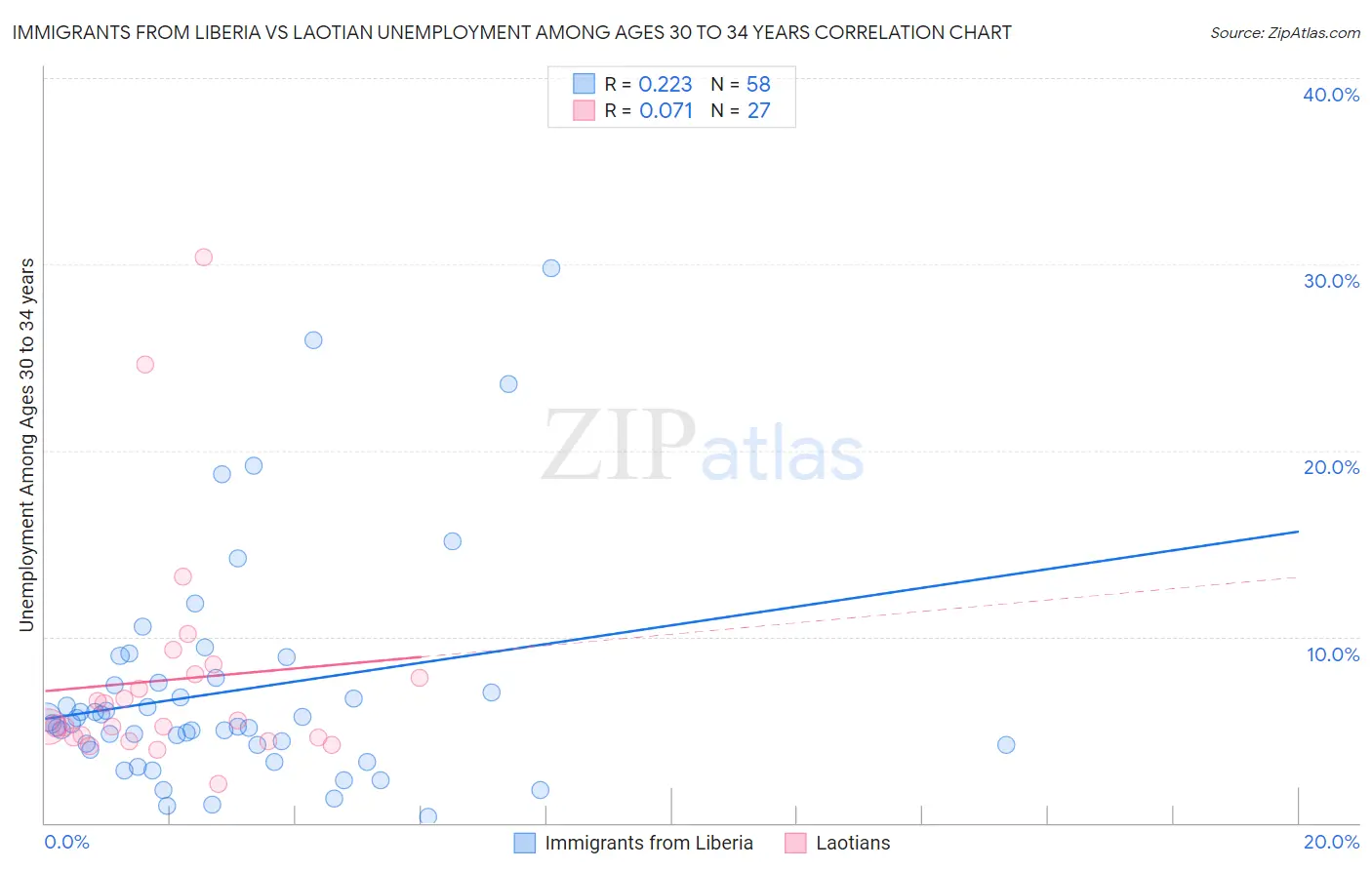 Immigrants from Liberia vs Laotian Unemployment Among Ages 30 to 34 years