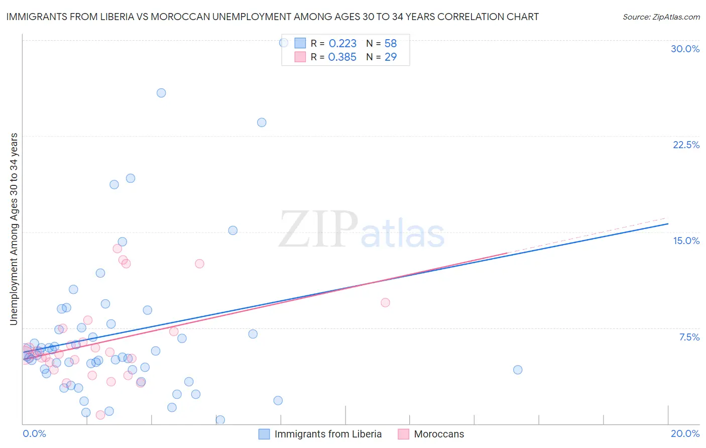 Immigrants from Liberia vs Moroccan Unemployment Among Ages 30 to 34 years