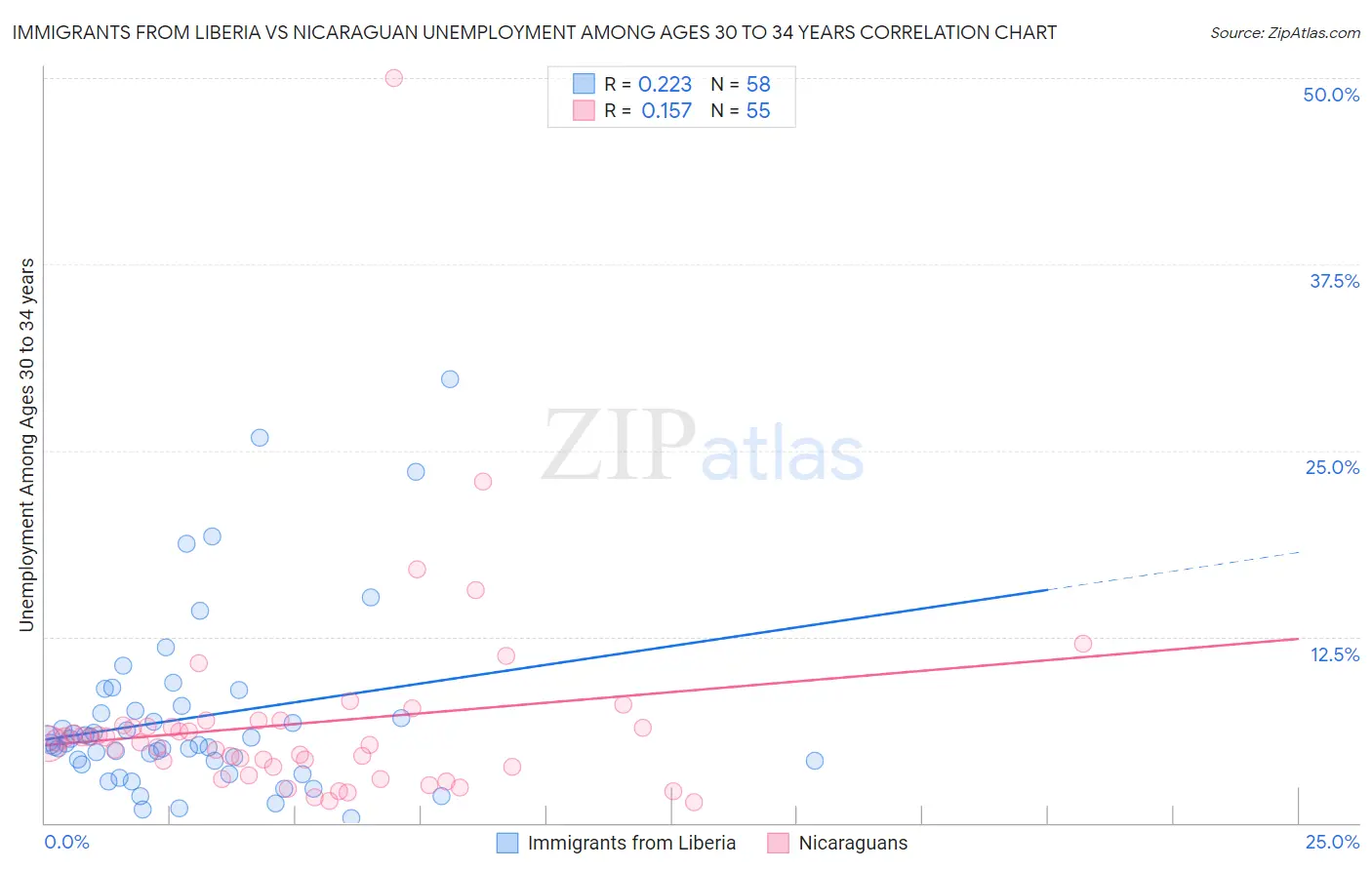 Immigrants from Liberia vs Nicaraguan Unemployment Among Ages 30 to 34 years