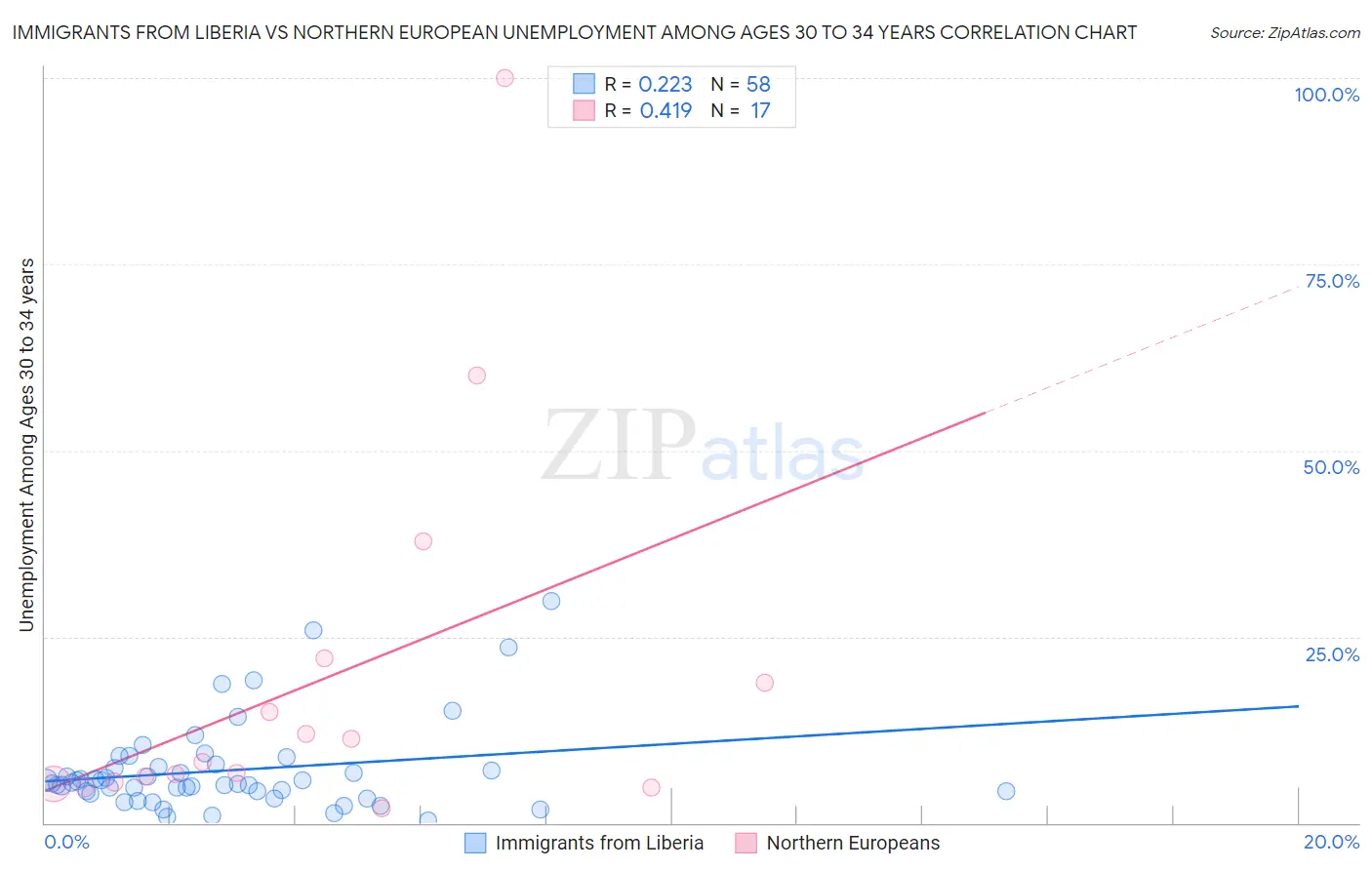 Immigrants from Liberia vs Northern European Unemployment Among Ages 30 to 34 years