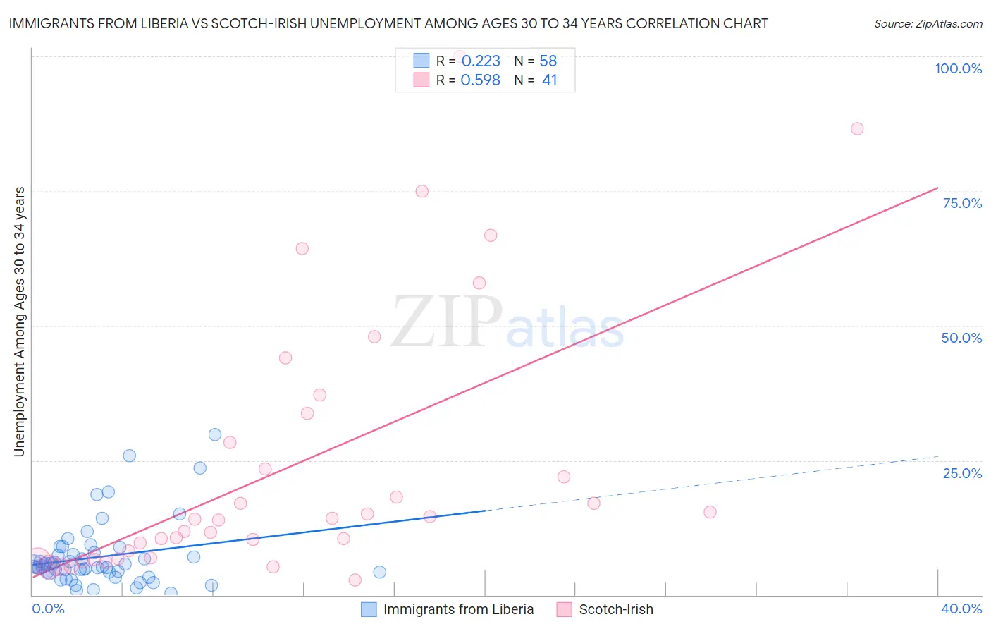 Immigrants from Liberia vs Scotch-Irish Unemployment Among Ages 30 to 34 years