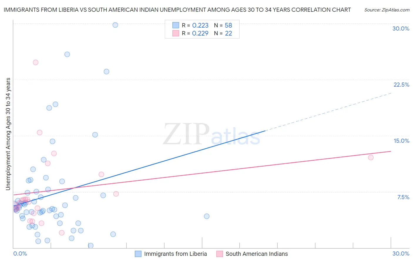 Immigrants from Liberia vs South American Indian Unemployment Among Ages 30 to 34 years