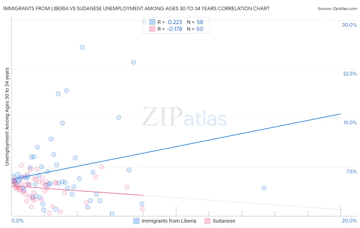 Immigrants from Liberia vs Sudanese Unemployment Among Ages 30 to 34 years