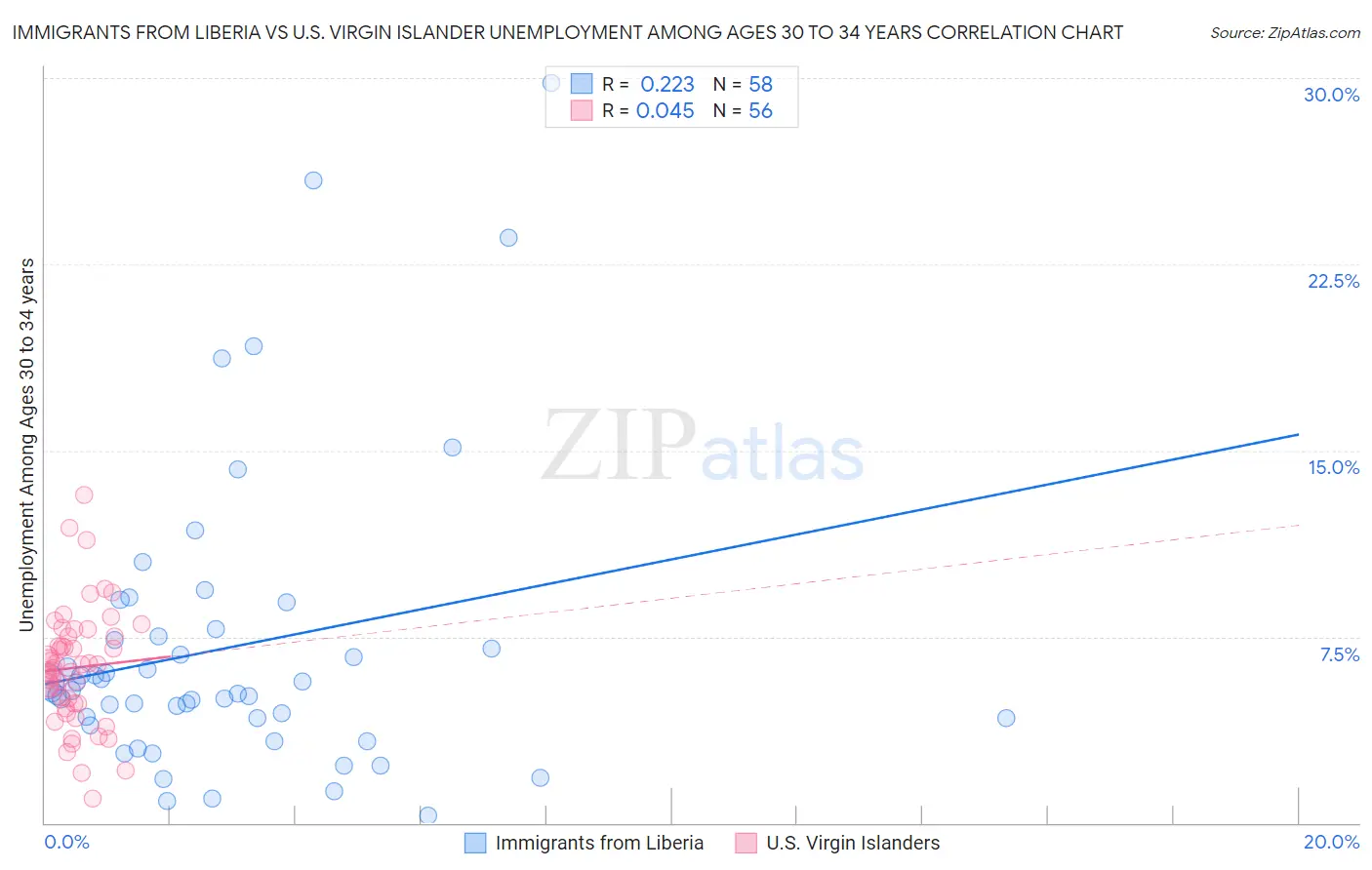 Immigrants from Liberia vs U.S. Virgin Islander Unemployment Among Ages 30 to 34 years