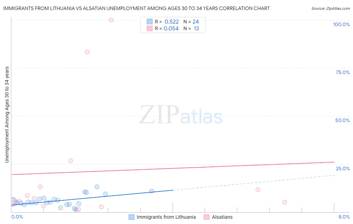 Immigrants from Lithuania vs Alsatian Unemployment Among Ages 30 to 34 years