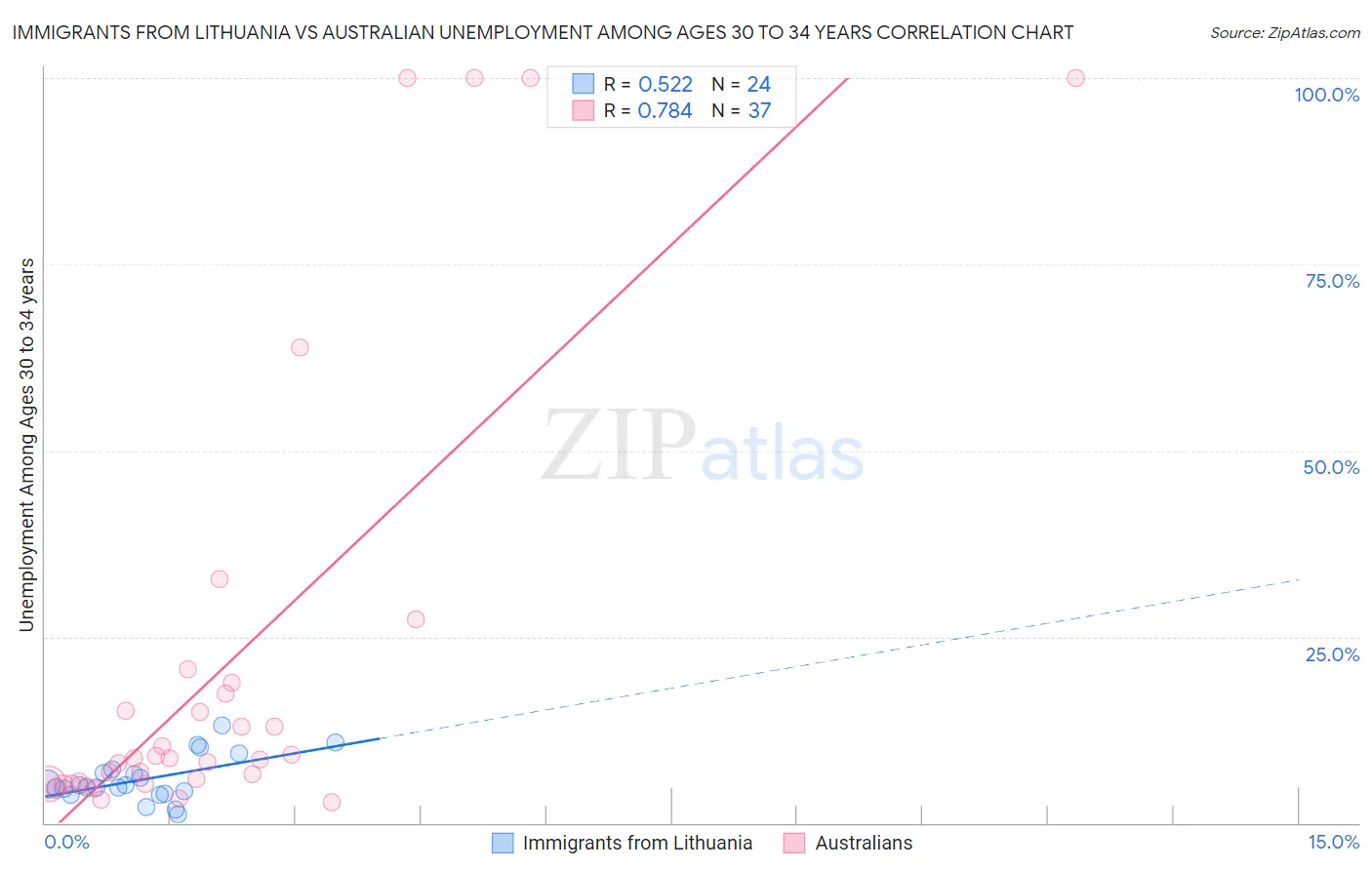 Immigrants from Lithuania vs Australian Unemployment Among Ages 30 to 34 years