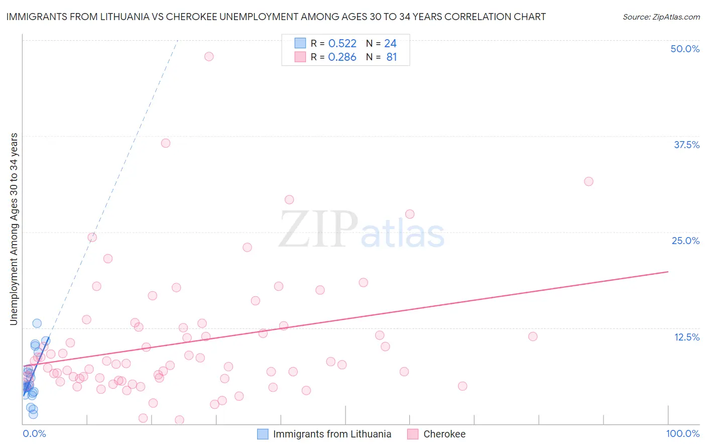 Immigrants from Lithuania vs Cherokee Unemployment Among Ages 30 to 34 years