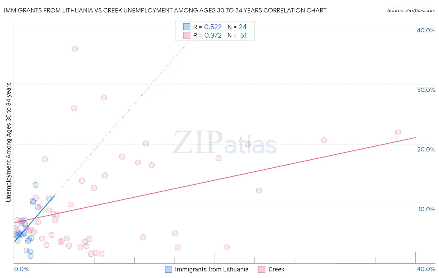 Immigrants from Lithuania vs Creek Unemployment Among Ages 30 to 34 years