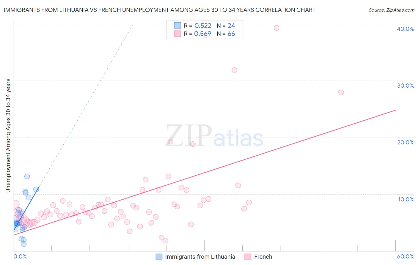 Immigrants from Lithuania vs French Unemployment Among Ages 30 to 34 years