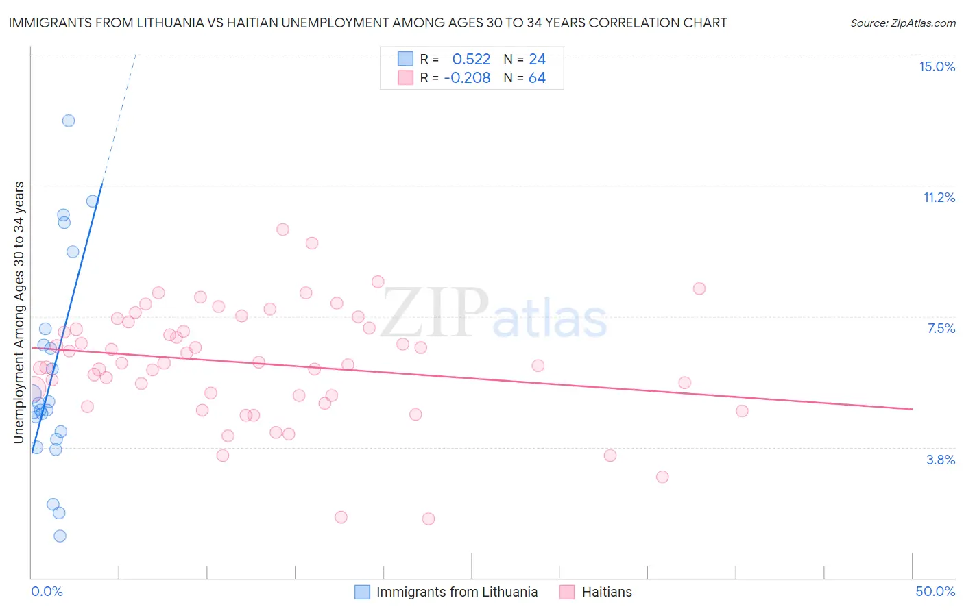 Immigrants from Lithuania vs Haitian Unemployment Among Ages 30 to 34 years