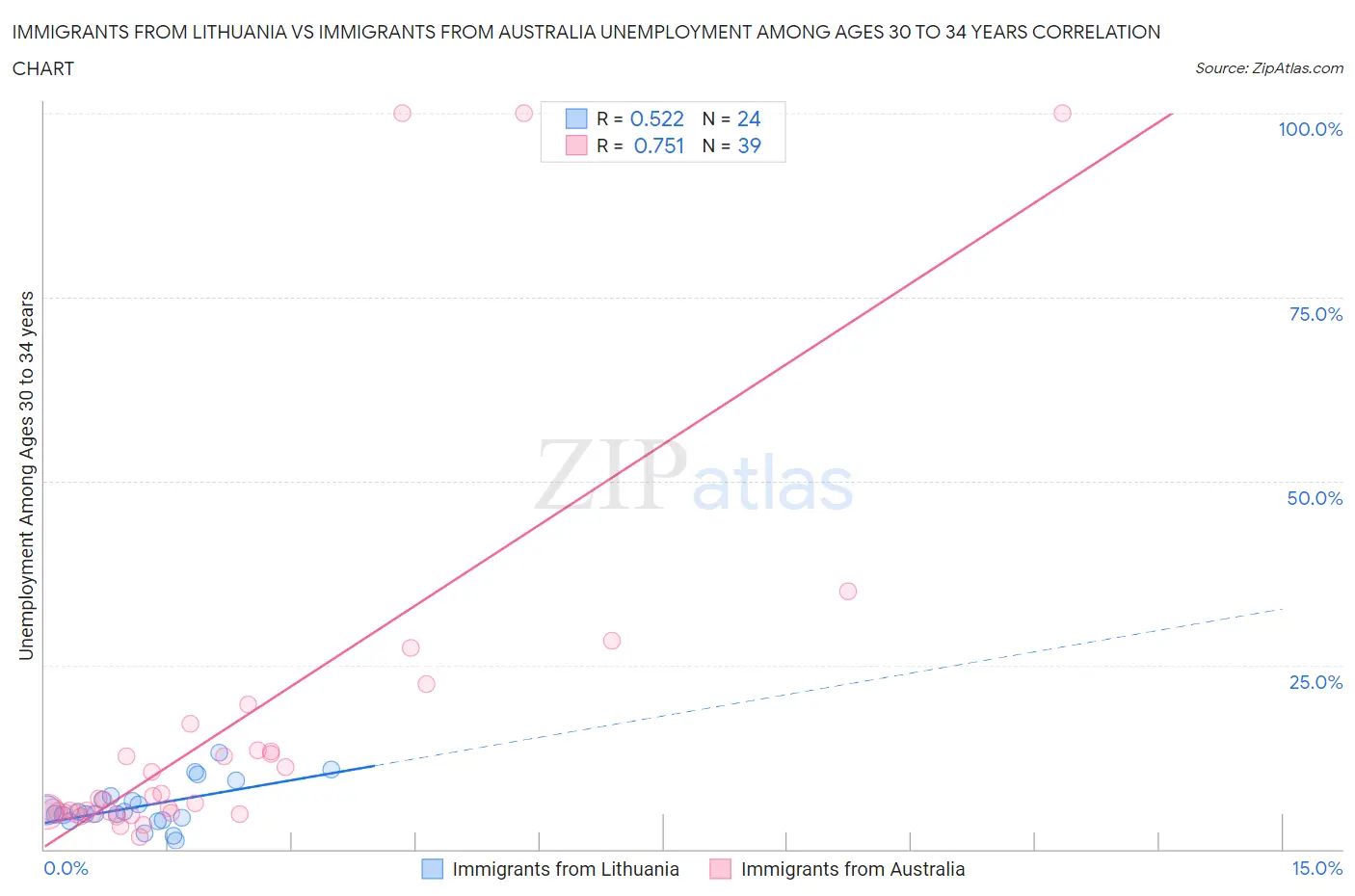 Immigrants from Lithuania vs Immigrants from Australia Unemployment Among Ages 30 to 34 years