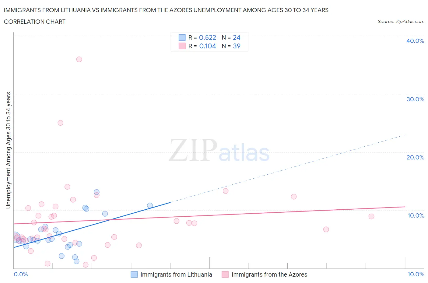 Immigrants from Lithuania vs Immigrants from the Azores Unemployment Among Ages 30 to 34 years