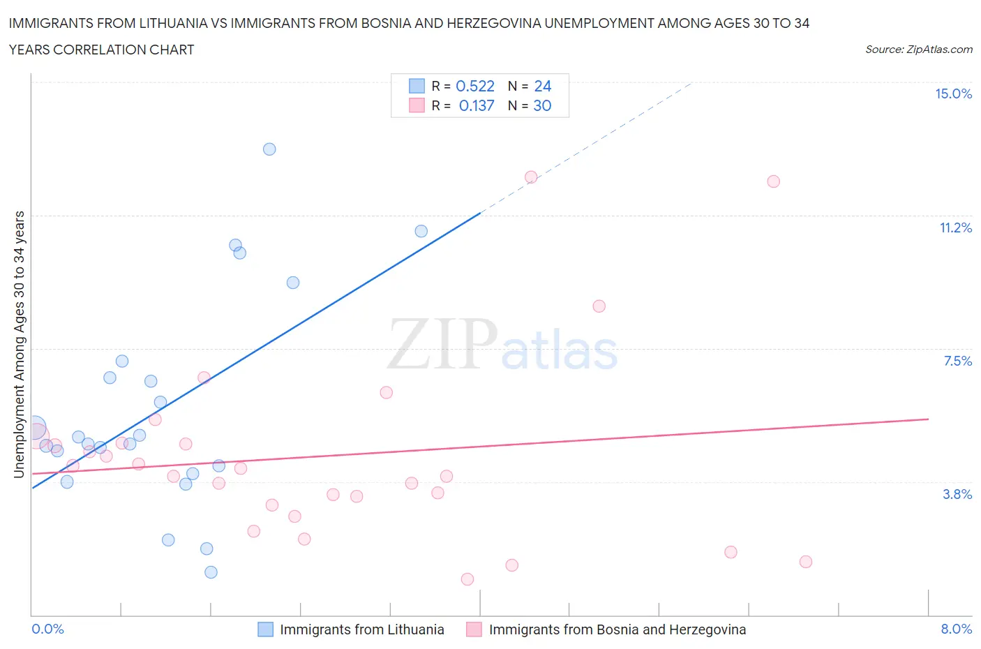 Immigrants from Lithuania vs Immigrants from Bosnia and Herzegovina Unemployment Among Ages 30 to 34 years