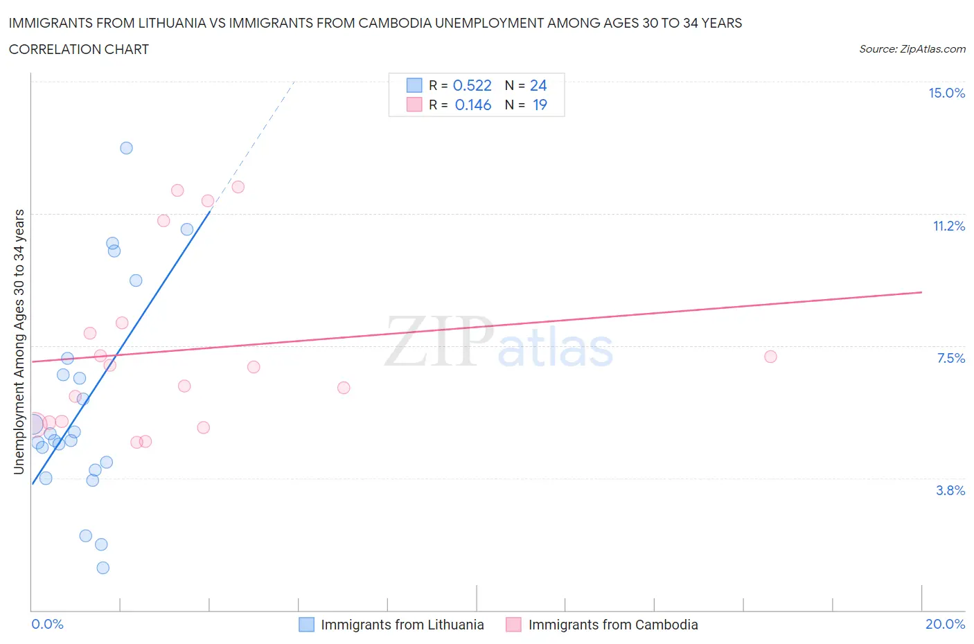 Immigrants from Lithuania vs Immigrants from Cambodia Unemployment Among Ages 30 to 34 years